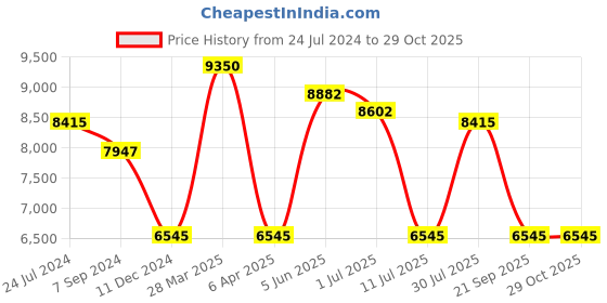 myntra.com Police Women Cateye Sunglasses with UV Protected Lens SPLL34K559M3SG police Price History Graph from 24 Jul 2024 to 29 Oct 2025
