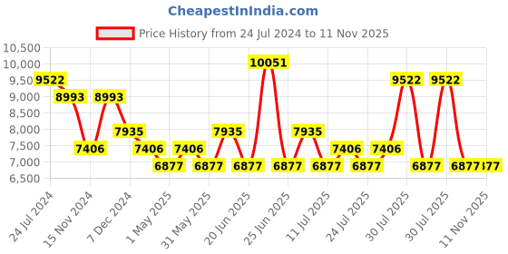 myntra.com Police Women Cateye Sunglasses with UV Protected Lens SPLL35K55700SG police Price History Graph from 24 Jul 2024 to 11 Nov 2025