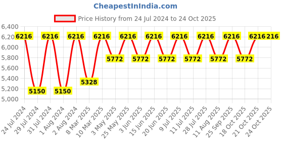 myntra.com Police Women Grey Lens & Gold-Toned Square Sunglasses with Polarised Lens police Price History Graph from 24 Jul 2024 to 24 Oct 2025