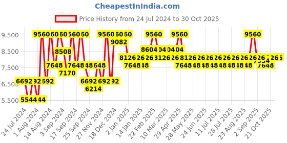 myntra.com Police Women Rectangle UV Protected Lens Sunglasses police Price History Graph from 24 Jul 2024 to 29 Oct 2025