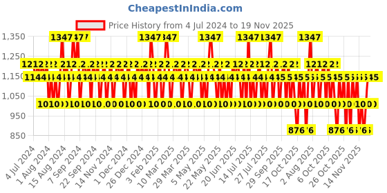 myntra.com Police Women Set of 3 Passion Deodorant Spray - 200 ml Each police Price History Graph from 4 Jul 2024 to 19 Nov 2025