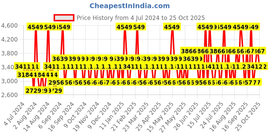 myntra.com Police Women Set of To Be The Queen Eau De Toilette 125 ml & Deodorant Spray 200 ml police Price History Graph from 4 Jul 2024 to 25 Oct 2025