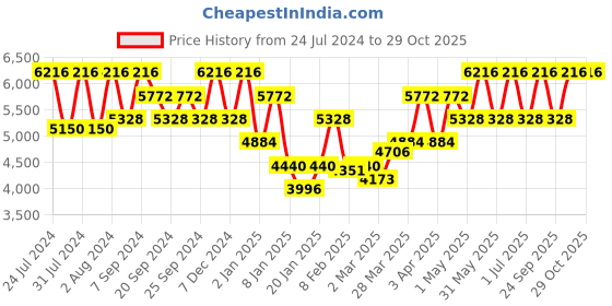 myntra.com Police Women Square Sunglasses with UV Protected Lens police Price History Graph from 24 Jul 2024 to 29 Oct 2025