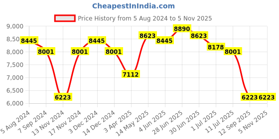 myntra.com Police Women Square Sunglasses with UV Protected Lens police Price History Graph from 5 Aug 2024 to 3 Nov 2025