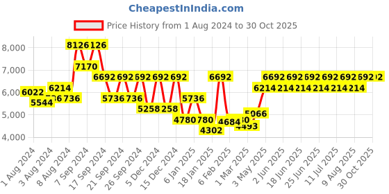 myntra.com Police Women UV Protected Lens Square Sunglasses police Price History Graph from 1 Aug 2024 to 30 Oct 2025
