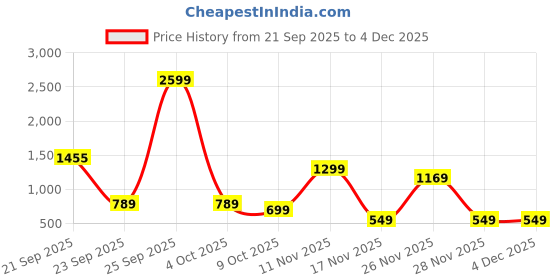 myntra.com Police Zekey Unisex Laptop Backpack police Price History Graph from 21 Sep 2025 to 3 Dec 2025