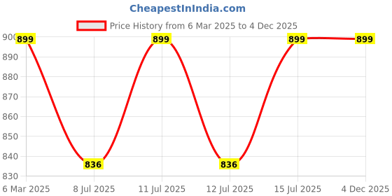 myntra.com Poligrip Super Original Denture Adhesive Cream- 68 g poligrip Price History Graph from 6 Mar 2025 to 4 Dec 2025