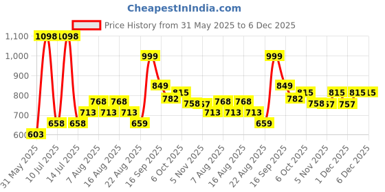 myntra.com Polka Tots Blue & Navy Blue Set of 2 Cartoon Characters 110 GSM Single Bed Blanket polka tots Price History Graph from 31 May 2025 to 6 Dec 2025