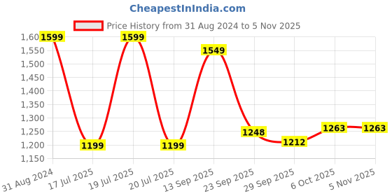 myntra.com Polka Tots Blue Cartoon Characters AC Room 210 GSM Single Bed Comforter polka tots Price History Graph from 31 Aug 2024 to 3 Nov 2025