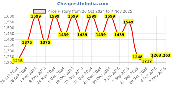 myntra.com Polka Tots Blue Cartoon Characters AC Room 210 GSM Single Bed Comforter polka tots Price History Graph from 26 Oct 2024 to 7 Nov 2025