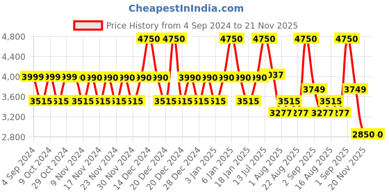 myntra.com Polka Tots Blue Set of 5 Regular Drawer Organiser Organisers polka tots Price History Graph from 4 Sep 2024 to 21 Nov 2025