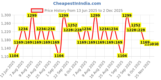 myntra.com Polka Tots Boys Abstract Printed Band Collar Pure Cotton Kurta With Pyjamas polka tots Price History Graph from 13 Jun 2025 to 2 Dec 2025