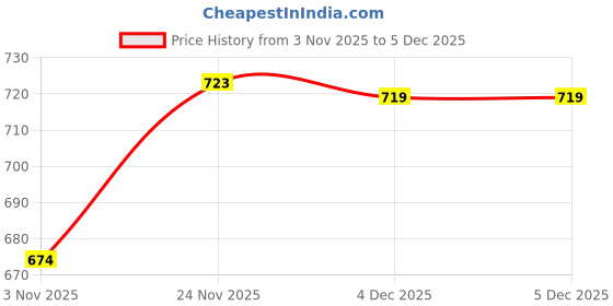 myntra.com Polka Tots Boys Airplane Printed Full Sleeves Pure Cotton Kurta With Dhoti Pants polka tots Price History Graph from 3 Nov 2025 to 4 Dec 2025