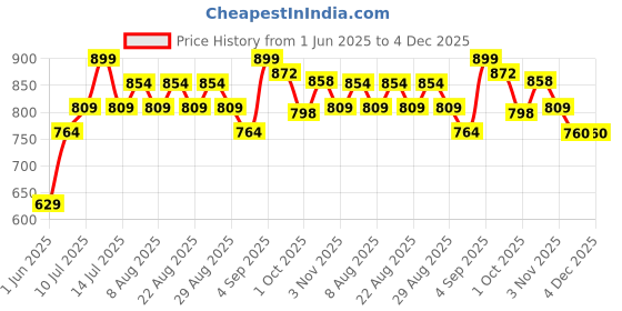 myntra.com Polka Tots Boys Animal Printed Cotton Kurti with Pyjama polka tots Price History Graph from 1 Jun 2025 to 4 Dec 2025