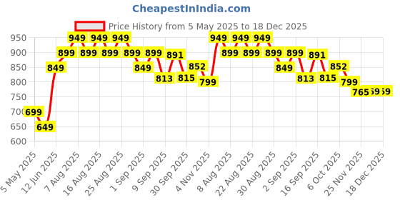 myntra.com Polka Tots Boys Animal Printed Mandarin Collar Pure Cotton Straight Kurta With Pyjamas polka tots Price History Graph from 5 May 2025 to 18 Dec 2025