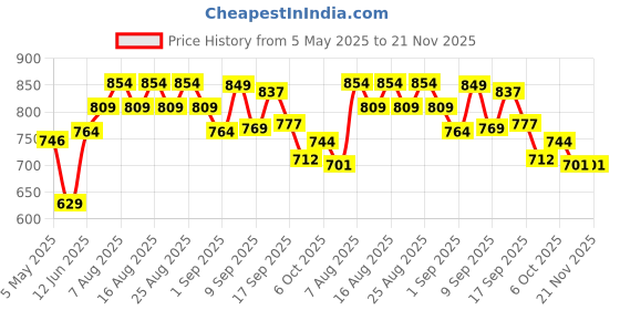 myntra.com Polka Tots Boys Car Printed Pure Cotton Straight Kurta with Trouser polka tots Price History Graph from 5 May 2025 to 20 Nov 2025