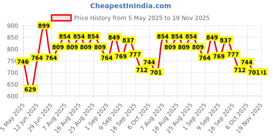 myntra.com Polka Tots Boys Car Printed Pure Cotton Straight Kurta with Trouser polka tots Price History Graph from 5 May 2025 to 19 Nov 2025