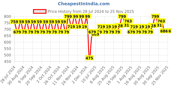myntra.com Polka Tots Boys Conversational Printed Night suit polka tots Price History Graph from 28 Jul 2024 to 25 Nov 2025