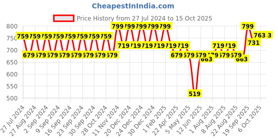 myntra.com Polka Tots Boys Conversational Printed Night suit polka tots Price History Graph from 27 Jul 2024 to 15 Oct 2025