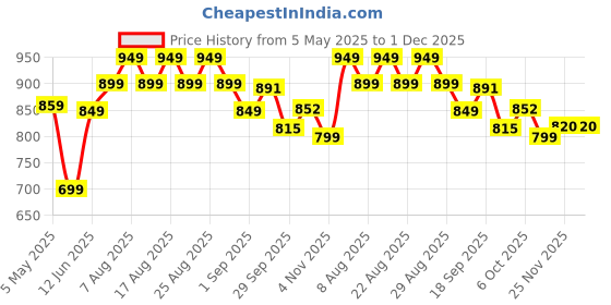 myntra.com Polka Tots Boys Conversational Printed Night suit polka tots Price History Graph from 5 May 2025 to 30 Nov 2025