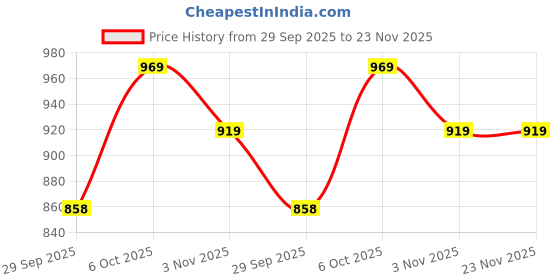 myntra.com Polka Tots Boys Cotton Woven Full Sleeve Texture Ethnic Kurta Pyjama Set polka tots Price History Graph from 29 Sep 2025 to 23 Nov 2025