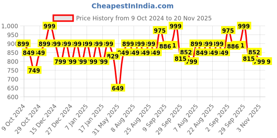 myntra.com Polka Tots Boys Dyed Regular Pure Cotton Kurta with Pyjamas polka tots Price History Graph from 9 Oct 2024 to 20 Nov 2025