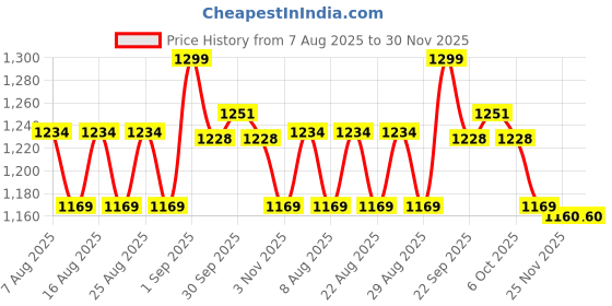myntra.com Polka Tots Boys Dyed Regular Pure Cotton Kurta with Pyjamas polka tots Price History Graph from 7 Aug 2025 to 30 Nov 2025