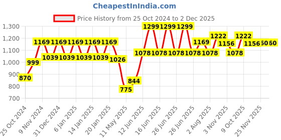 myntra.com Polka Tots Boys Ethnic Motifs Embroidered Regular Thread Work Pure Cotton Kurta with Pyjamas polka tots Price History Graph from 25 Oct 2024 to 2 Dec 2025
