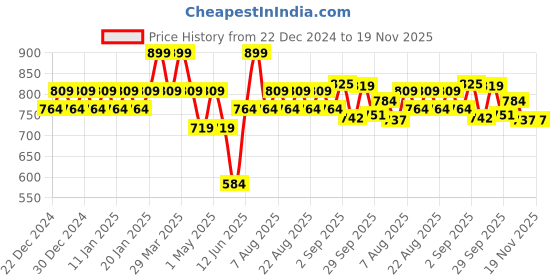 myntra.com Polka Tots Boys Ethnic Motifs Printed Pure Cotton Straight Kurta with Pyjamas polka tots Price History Graph from 22 Dec 2024 to 18 Nov 2025