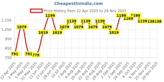 myntra.com Polka Tots Boys Ethnic Motifs Woven Design Mandarin Collar Pure Cotton Kurta With Pyjamas polka tots Price History Graph from 22 Apr 2025 to 29 Nov 2025