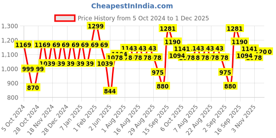 myntra.com Polka Tots Boys Floral Embroidered Regular Thread Work Pure Cotton Kurta with Pyjamas polka tots Price History Graph from 5 Oct 2024 to 30 Nov 2025