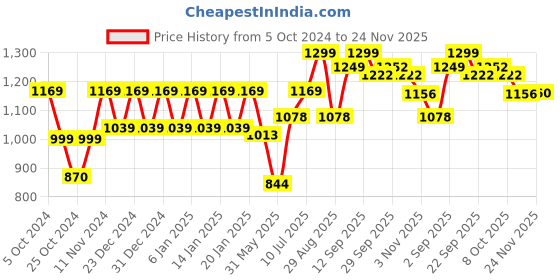 myntra.com Polka Tots Boys Floral Embroidered Regular Thread Work Pure Cotton Kurta with Pyjamas polka tots Price History Graph from 5 Oct 2024 to 24 Nov 2025