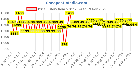 myntra.com Polka Tots Boys Floral Printed Angrakha Kurta with Dhoti Pants polka tots Price History Graph from 5 Oct 2024 to 19 Nov 2025