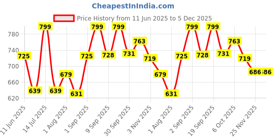 myntra.com Polka Tots Boys Floral Printed Pure Cotton Kurta With Pyjamas polka tots Price History Graph from 11 Jun 2025 to 5 Dec 2025