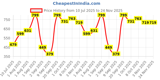 myntra.com Polka Tots Boys Floral Printed Regular Pure Cotton Kurta with Pyjamas polka tots Price History Graph from 10 Jul 2025 to 24 Nov 2025