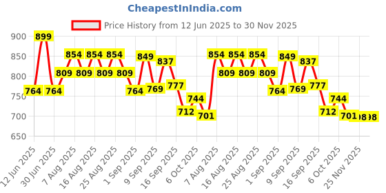 myntra.com Polka Tots Boys Floral Printed Regular Pure Cotton Kurta with Pyjamas polka tots Price History Graph from 12 Jun 2025 to 29 Nov 2025