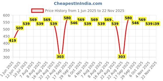 myntra.com Polka Tots Boys Geometric Print Night suit polka tots Price History Graph from 1 Jun 2025 to 22 Nov 2025