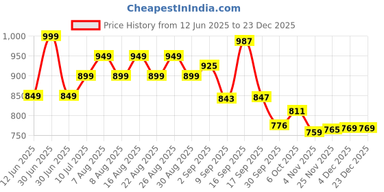myntra.com Polka Tots Boys Geometric Printed Mandarin Collar Pure Cotton Straight Kurta With Pyjamas polka tots Price History Graph from 12 Jun 2025 to 23 Dec 2025