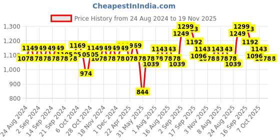 myntra.com Polka Tots Boys Graphic Embroidered Pure Cotton Kurta with Dhoti Pants polka tots Price History Graph from 24 Aug 2024 to 18 Nov 2025