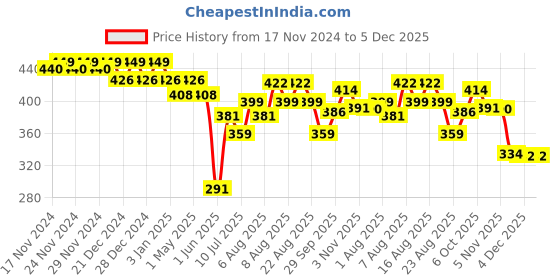 myntra.com Polka Tots Boys Opaque Conversational Printed Cotton Casual Shirt polka tots Price History Graph from 17 Nov 2024 to 5 Dec 2025