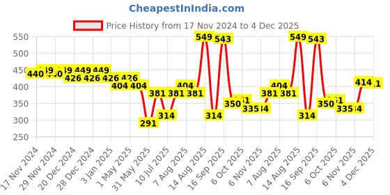 myntra.com Polka Tots Boys Opaque Conversational Printed Cotton Casual Shirt polka tots Price History Graph from 17 Nov 2024 to 4 Dec 2025