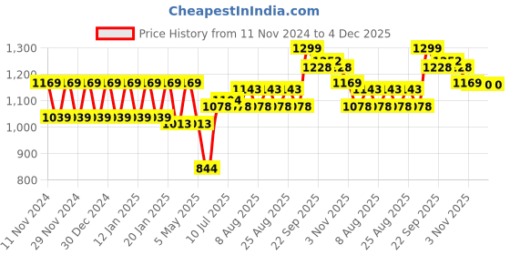 myntra.com Polka Tots Boys Origami Bird Embroidered Thread Work Pure Cotton Kurta With Pyjama polka tots Price History Graph from 11 Nov 2024 to 4 Dec 2025