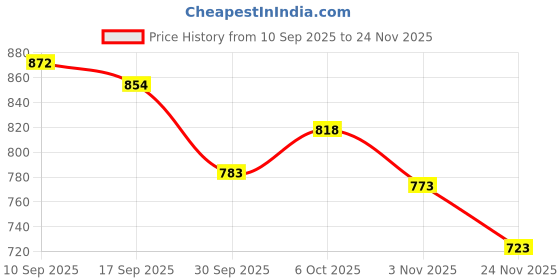 myntra.com Polka Tots Boys Pack of 2 Solid Button-Down Collar Cotton Formal Shirts polka tots Price History Graph from 10 Sep 2025 to 24 Nov 2025