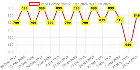 myntra.com Polka Tots Boys Printed Band Collar Pure Cotton Straigt Kurti with Pyjamas polka tots Price History Graph from 20 Dec 2024 to 13 Jun 2025