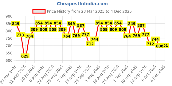 myntra.com Polka Tots Boys Printed Lapel Collar Shirt & Pyjamas Night suit polka tots Price History Graph from 23 Mar 2025 to 4 Dec 2025