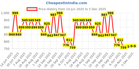 myntra.com Polka Tots Boys Printed Mandarin Collar Pure Cotton Kurta With Pyjama polka tots Price History Graph from 14 Jun 2025 to 5 Dec 2025