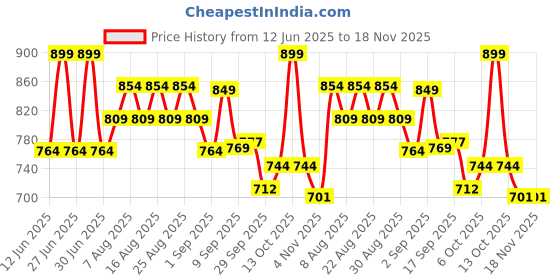 myntra.com Polka Tots Boys Printed Mandarin Collar Pure Cotton Straight Kurta With Pyjama polka tots Price History Graph from 12 Jun 2025 to 18 Nov 2025