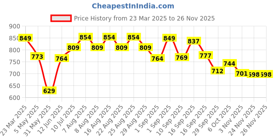 myntra.com Polka Tots Boys Printed Night suit polka tots Price History Graph from 23 Mar 2025 to 24 Nov 2025