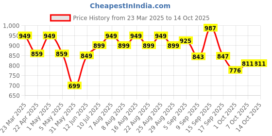 myntra.com Polka Tots Boys Printed Night suit polka tots Price History Graph from 23 Mar 2025 to 14 Oct 2025