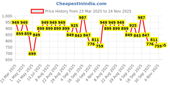 myntra.com Polka Tots Boys Printed Night suit polka tots Price History Graph from 23 Mar 2025 to 24 Nov 2025